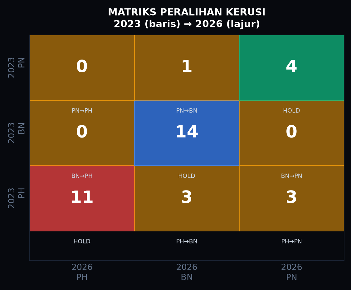 Matriks peralihan kerusi