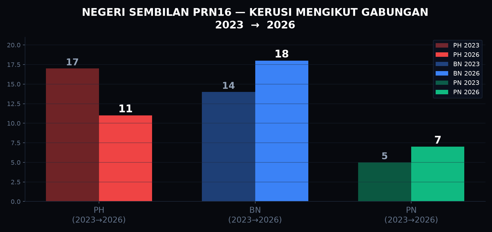 Kerusi mengikut gabungan 2023 vs 2026